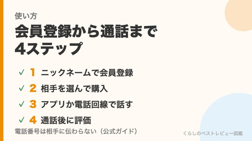 ココナラ電話相談の使い方