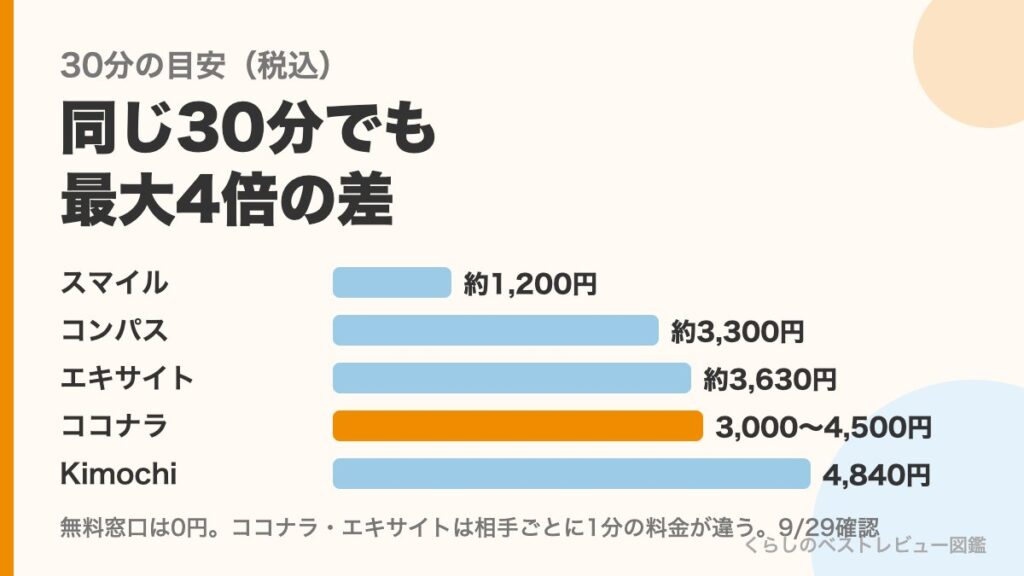 話し相手サービスの30分料金の比較グラフ
