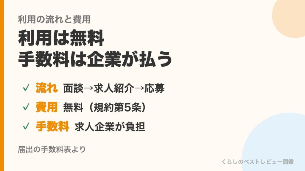 メーカーズジョブの利用の流れと費用
