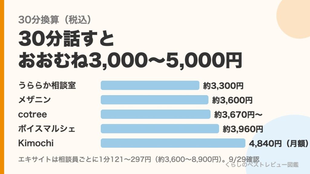 オンラインカウンセリング7社の30分料金