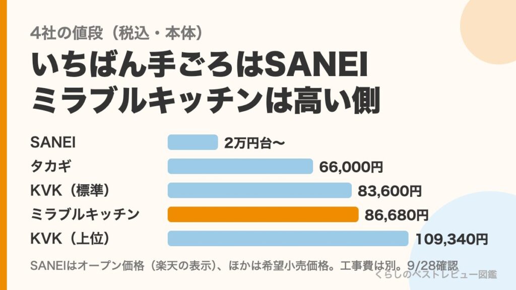 4社のキッチン水栓の値段の比較グラフ
