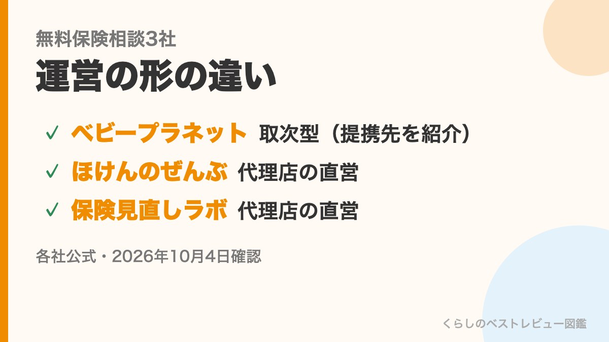 無料保険相談3社の運営の形の違い