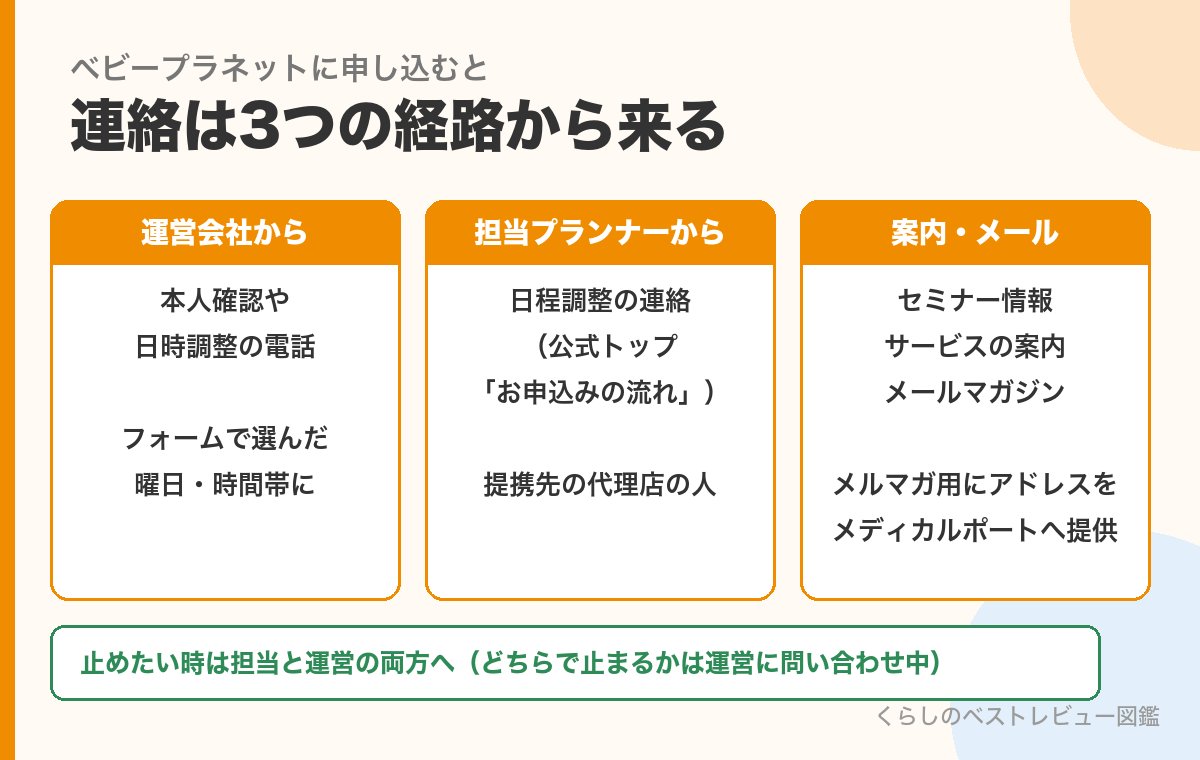 ベビープラネットに申し込んだ後に連絡が来る3つの経路(運営会社・担当プランナー・案内やメール)