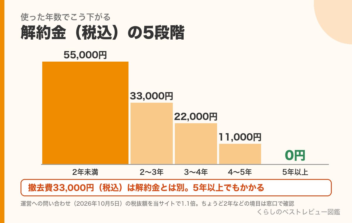 フレスカの解約金（税込）が使った年数で55,000円から0円まで5段階で下がるグラフ