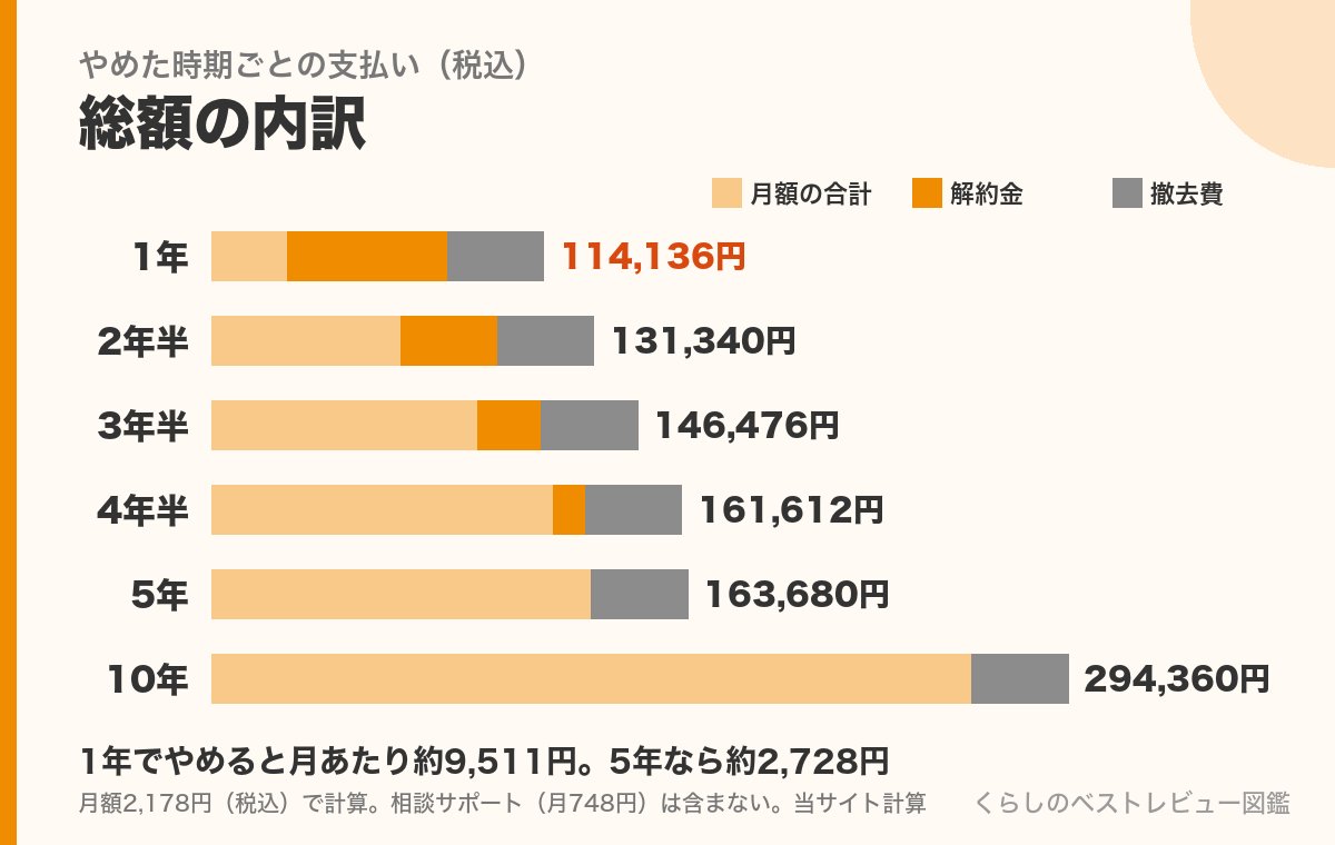 やめた時期ごとの総額を月額の合計・解約金・撤去費に分けた横棒グラフ