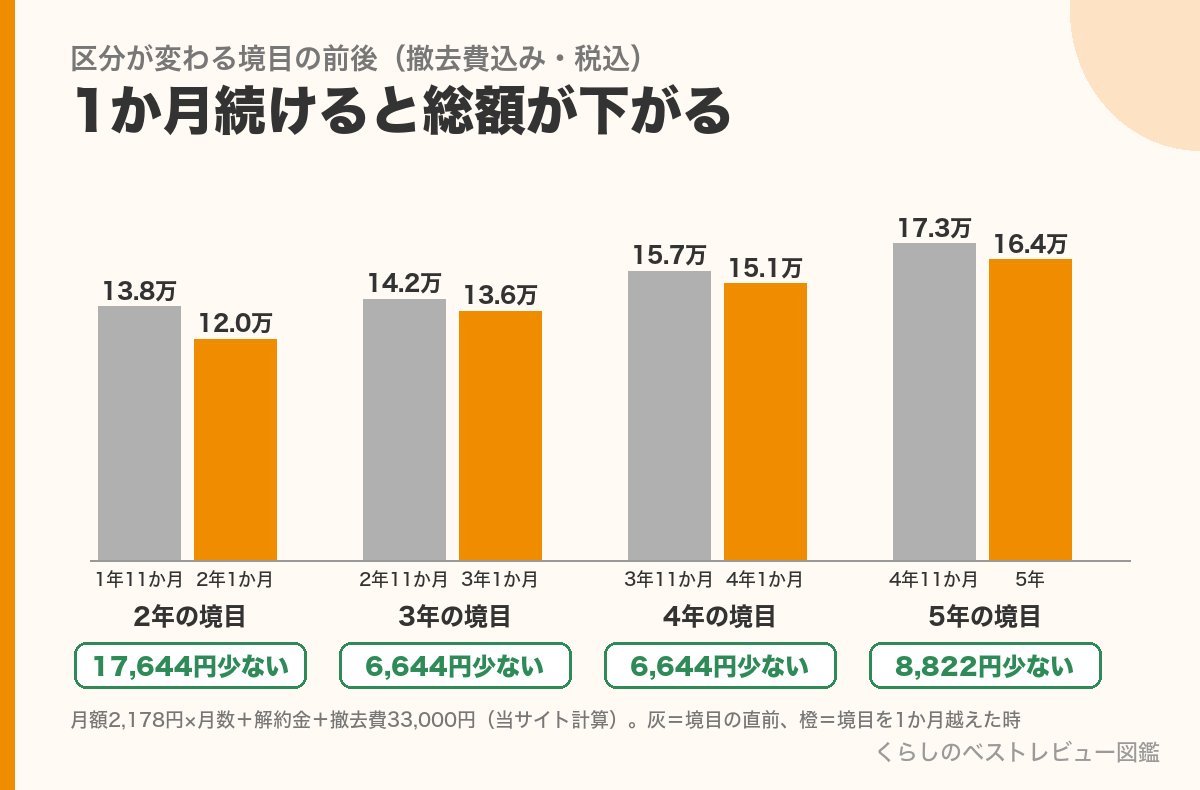 解約金の区分が変わる境目の直前と1か月後の総額を比べた棒グラフ