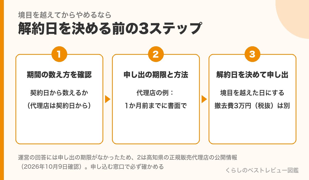 フレスカの解約日を決める前に確かめる3つのステップ