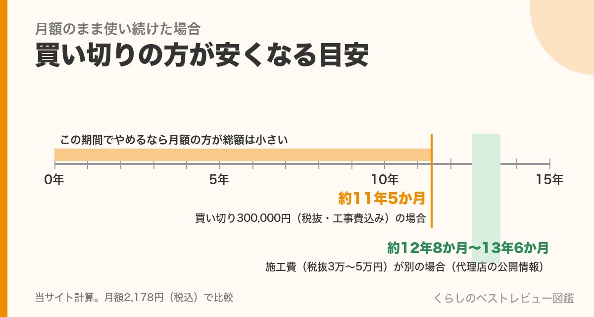 月額のまま使い続けた場合に買い切りの方が安くなる年数の目安（約11年5か月・約12年8か月〜13年6か月）
