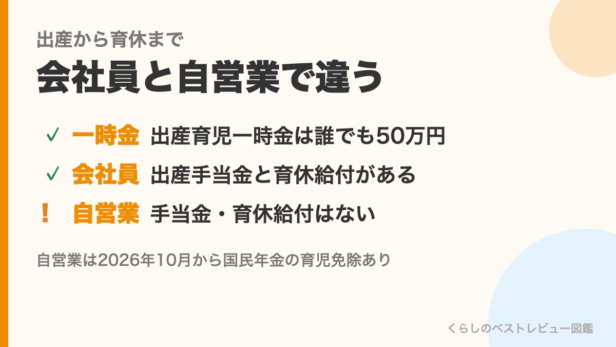 出産から育休までのお金は会社員と自営業で違う
