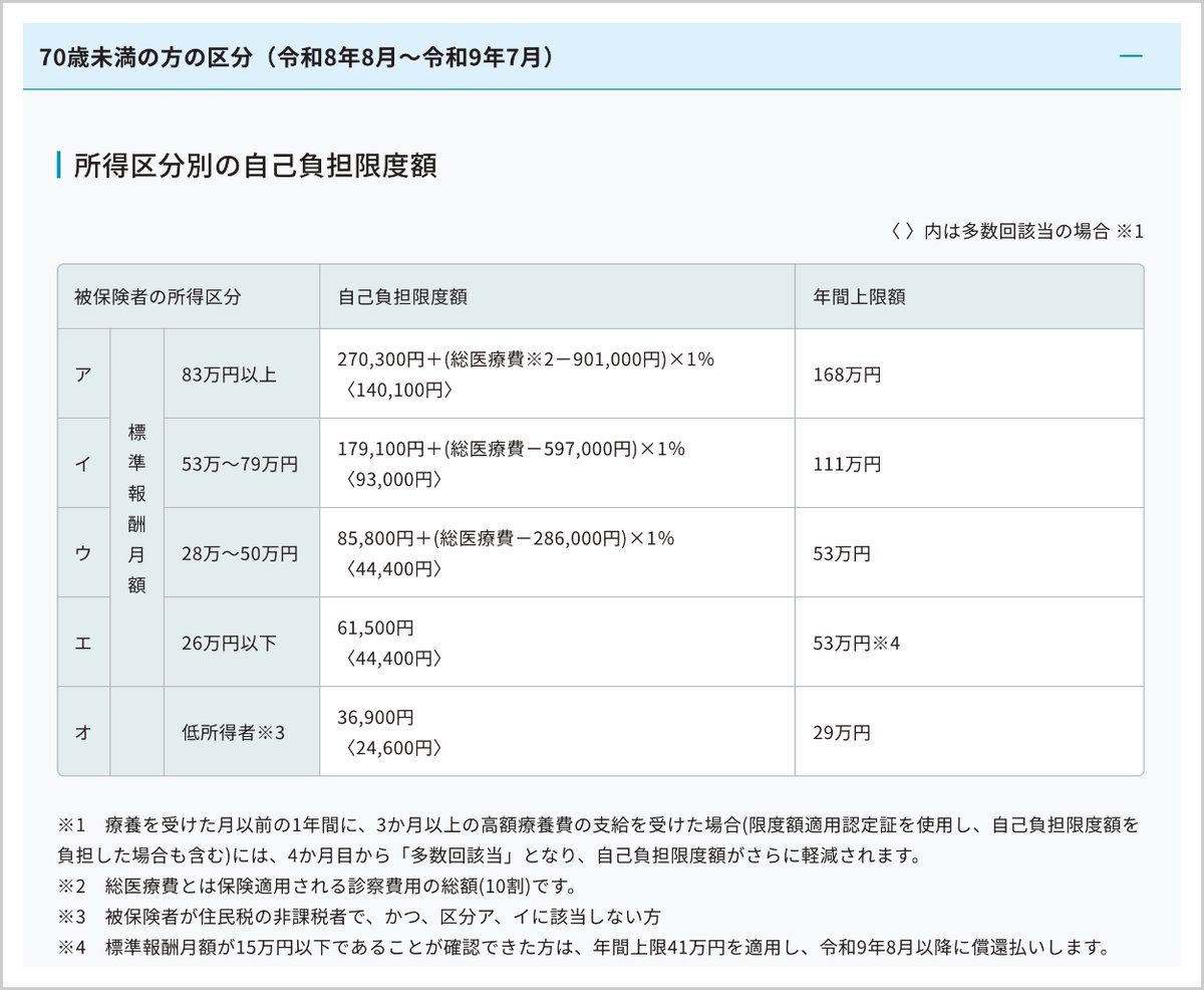 協会けんぽのページの70歳未満の自己負担限度額の表（2026年8月〜2027年7月）と年間上限額