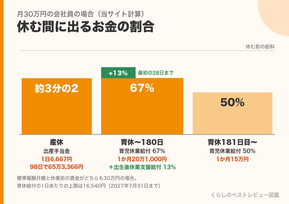 月30万円の会社員が産休・育休で受け取るお金の割合（約3分の2・67%＋13%・50%）の棒グラフ