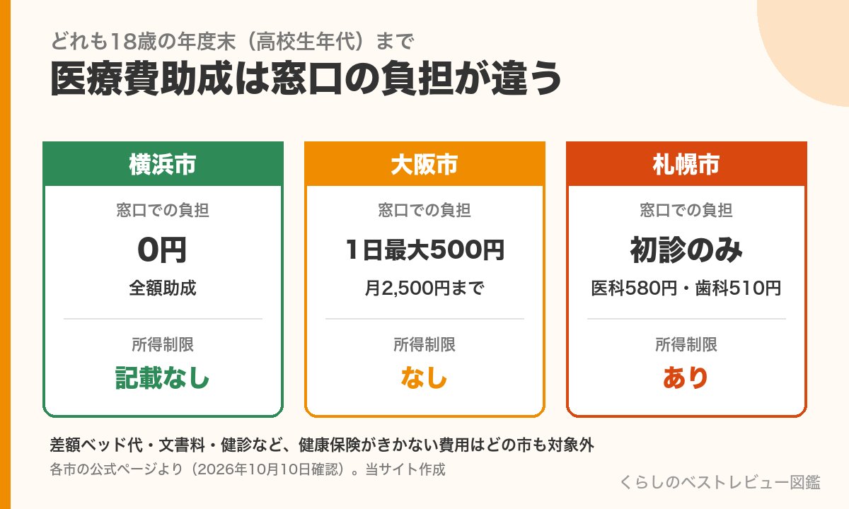 横浜市・大阪市・札幌市の子ども医療費助成の窓口負担と所得制限の違いを並べたカード