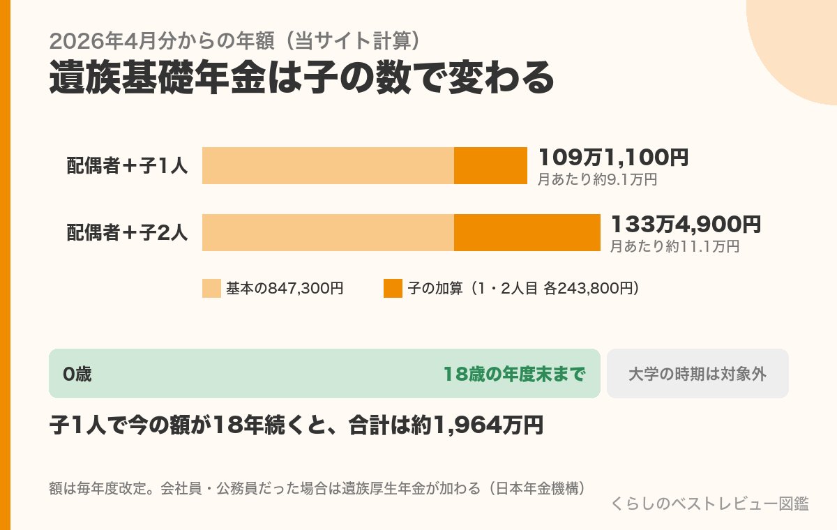遺族基礎年金の年額（子1人109万1,100円・子2人133万4,900円）と、子が18歳の年度末まで出て大学の時期は対象外であることの図