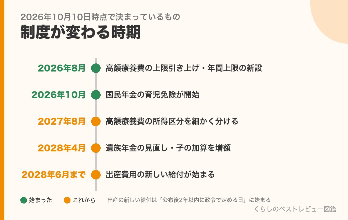 2026年8月から2028年6月までに決まっている5つの制度変更の年表