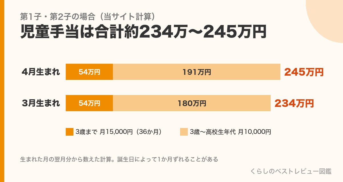 児童手当の合計（4月生まれ245万円・3月生まれ234万円）の内訳の横棒グラフ