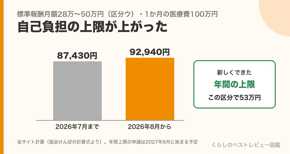 区分ウで1か月の医療費100万円の自己負担が87,430円から92,940円に上がったことと、年間上限53万円