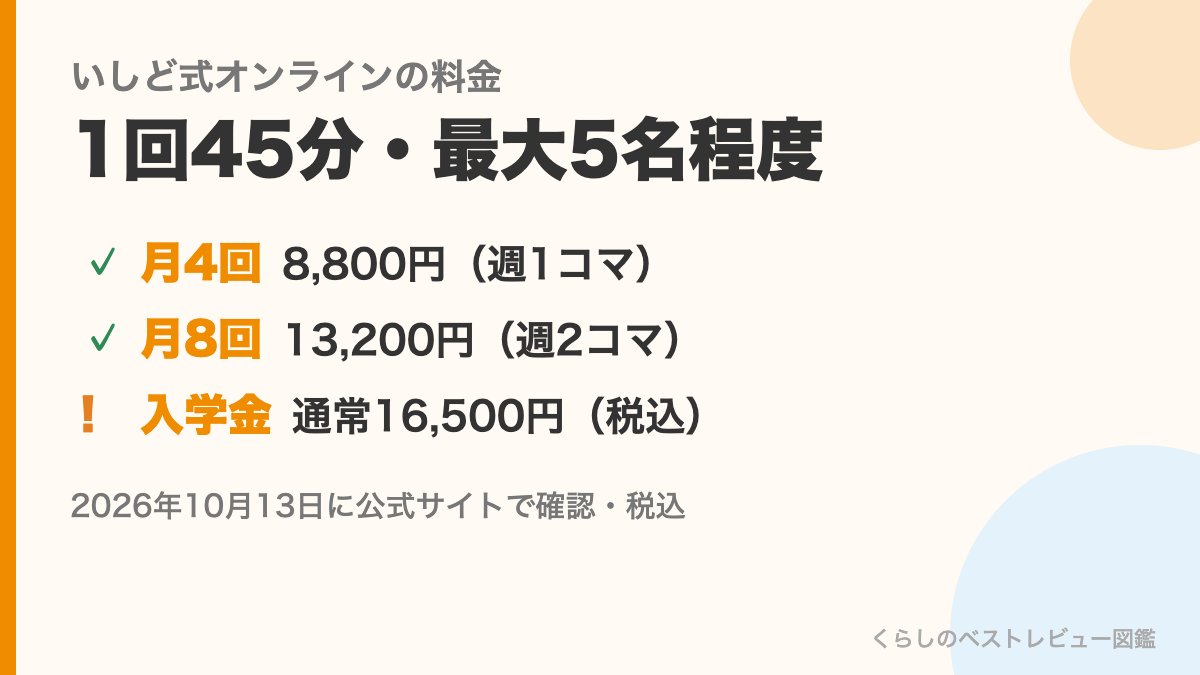 いしど式オンラインの料金の図。月4回8,800円、月8回13,200円、入学金は通常16,500円(税込)