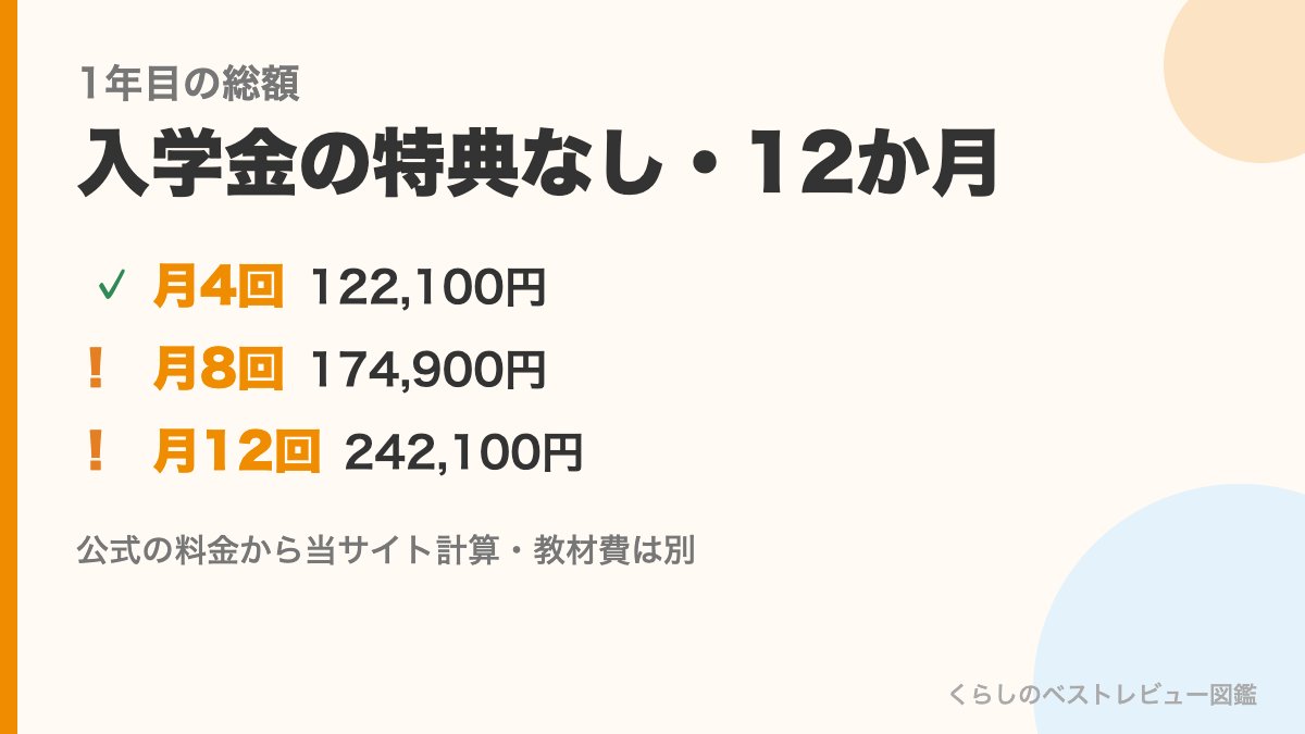いしど式オンラインの1年目の総額の図。入学金の特典なしで月4回122,100円、月8回174,900円、月12回242,100円