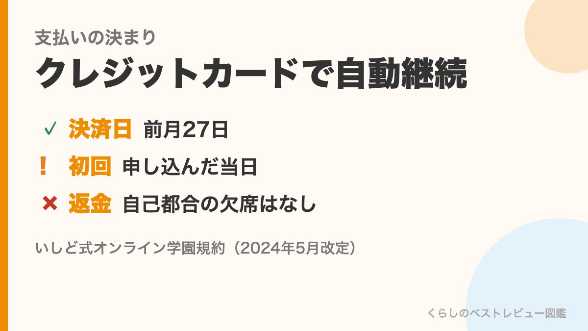 いしど式オンラインの支払いの決まりの図。前月27日決済、初回は当日、自己都合の欠席は返金なし