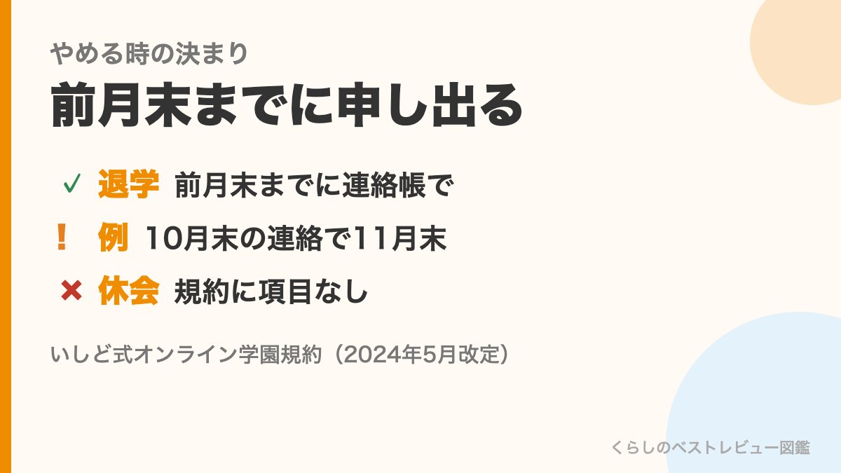 いしど式オンラインをやめる時の決まりの図。前月末までに連絡帳で申し出、休会は規約に項目なし