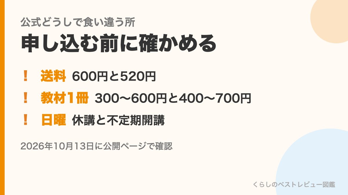 いしど式オンラインの公式どうしで食い違う所の図。送料、教材1冊の値段、日曜の授業