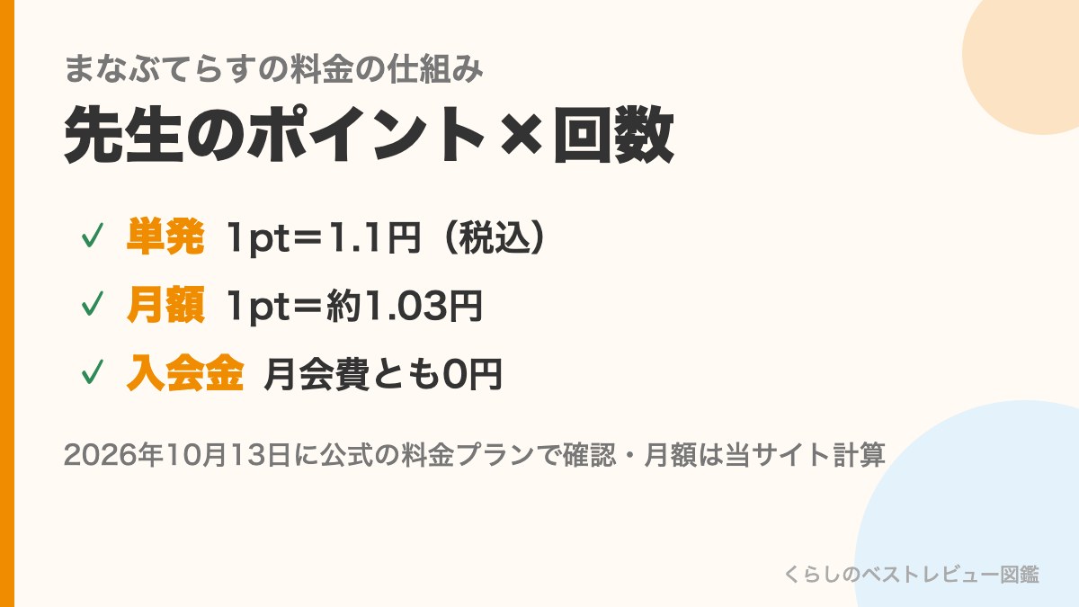 まなぶてらすの料金の仕組みの図。単発は1pt1.1円、月額プランは約1.03円、入会金と月会費は0円