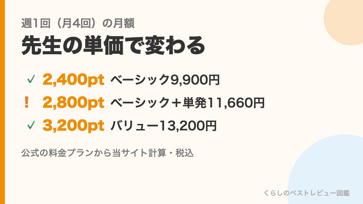 まなぶてらすを週1回受ける時の月額の図。2,400ptの先生は9,900円、2,800ptは11,660円、3,200ptは13,200円