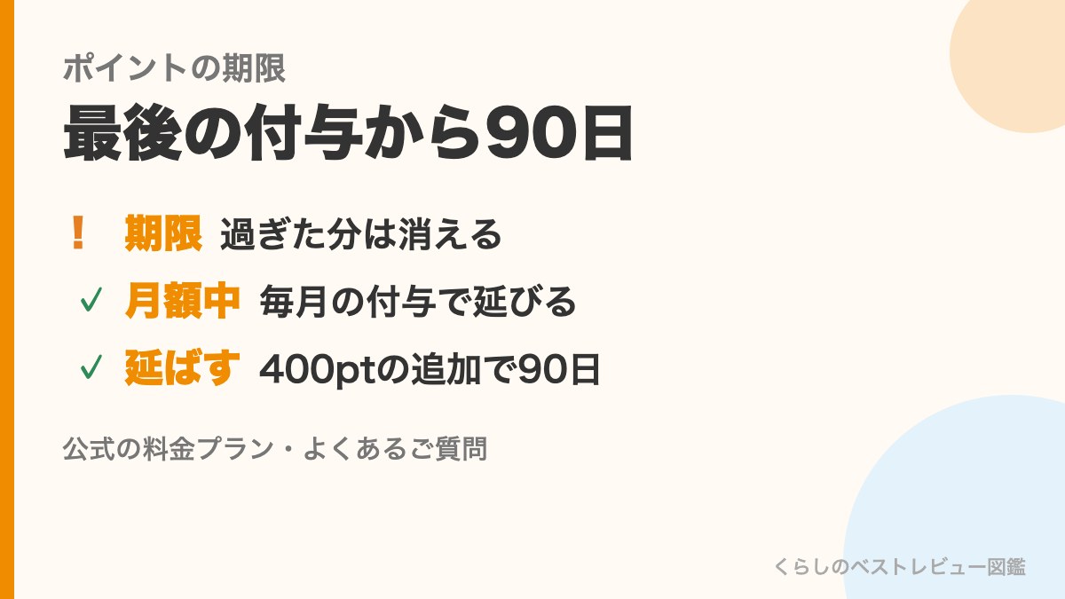 まなぶてらすのポイントの期限の図。最後の付与から90日、月額を続ける間は延びる、400ptの追加で延長