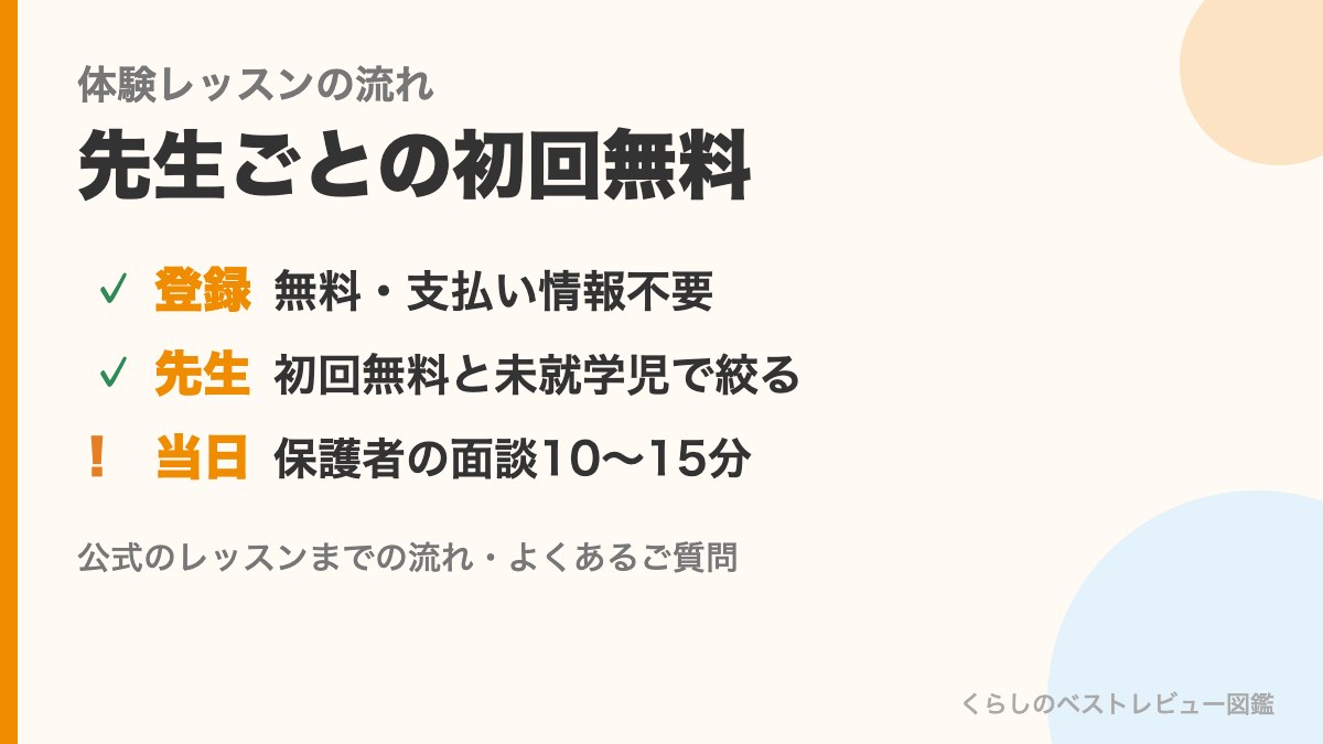 まなぶてらすの体験レッスンの流れの図。無料の会員登録、初回無料の先生を選ぶ、保護者の面談から