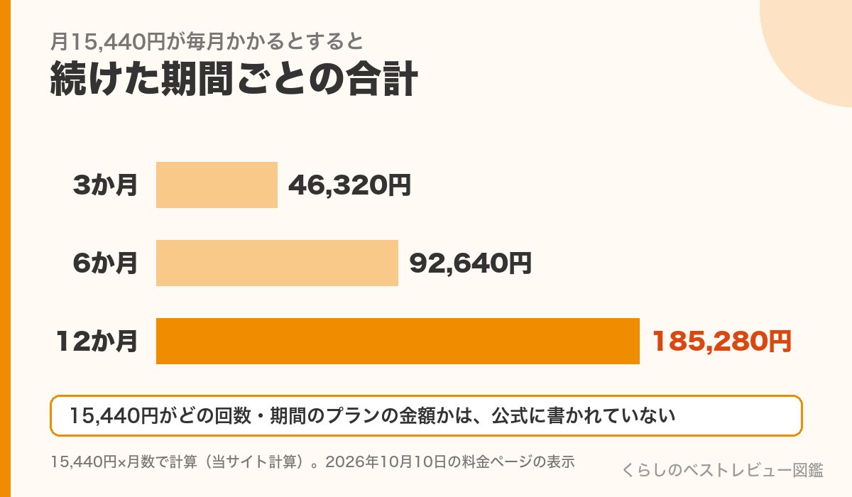 月15,440円を3か月・6か月・12か月払った場合の合計の棒グラフ(46,320円・92,640円・185,280円)
