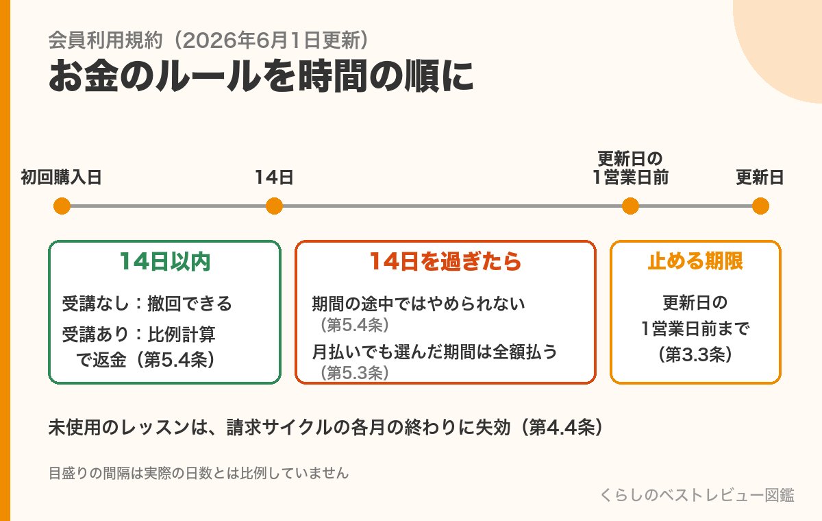 初回購入日・14日・更新日の1営業日前・更新日を線で並べ、14日以内/14日を過ぎたら/止める期限のルールを示した図