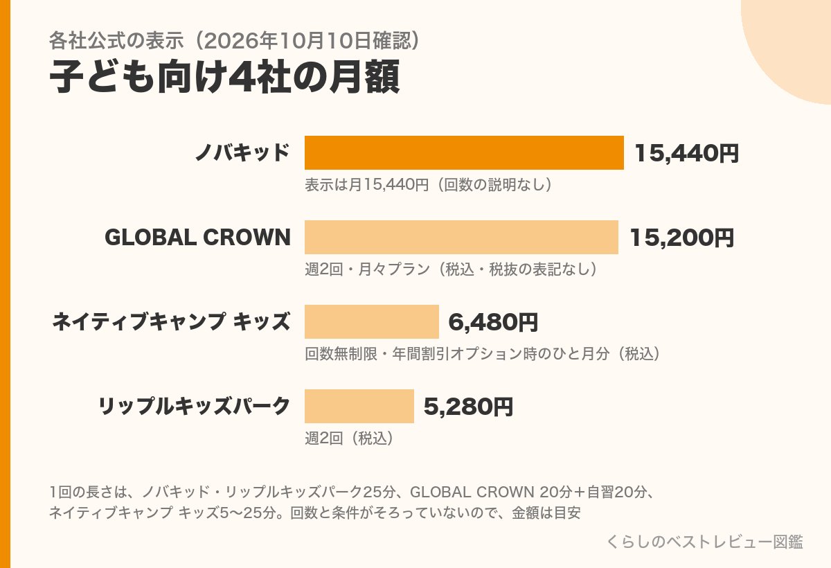 子ども向けオンライン英会話4社の月額を並べた横棒グラフ(ノバキッド15,440円・GLOBAL CROWN15,200円・ネイティブキャンプ キッズ6,480円・リップルキッズパーク5,280円)