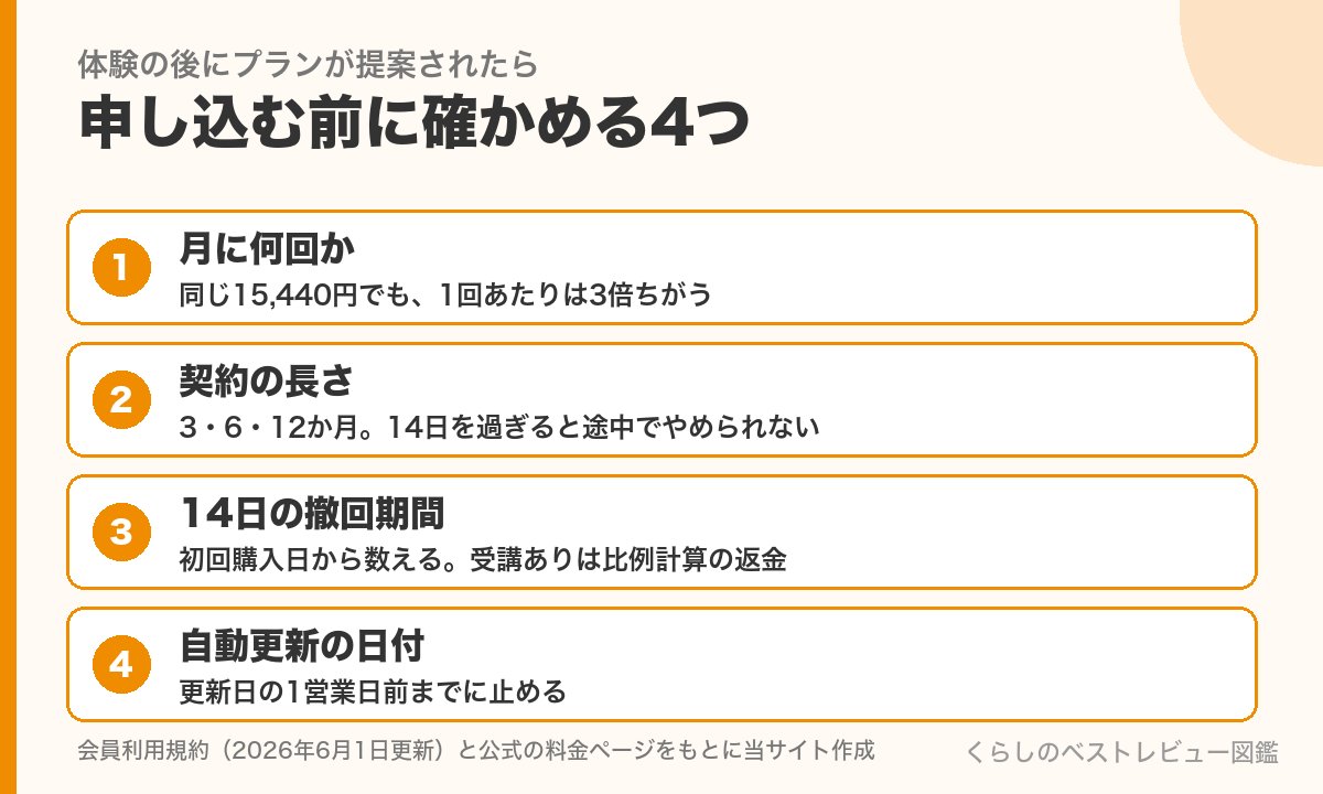 プランの案内を見たら申し込む前に確かめる4つ(月に何回か・契約の長さ・14日の撤回期間・自動更新の日付)