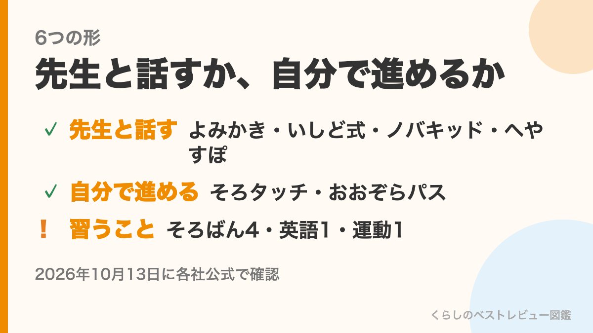 4歳から家でできるオンラインの習い事6つの形（先生と話すのはよみかき・いしど式・ノバキッド・へやすぽ、自分で進めるのはそろタッチ・おおぞらパス、習うことはそろばん4・英語1・運動1）