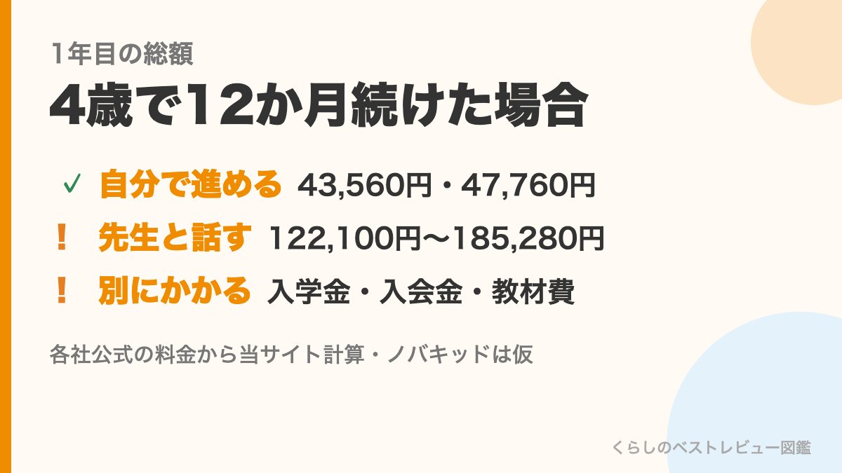 オンラインの習い事6つの1年目の総額（自分で進める2つは43,560円・47,760円、先生と話す4つは122,100円〜185,280円、入学金・入会金・教材費は別）