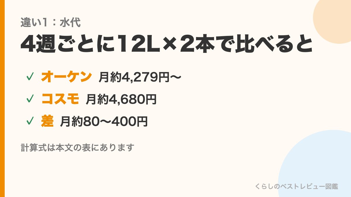 4週ごとに12L×2本の水代の比較