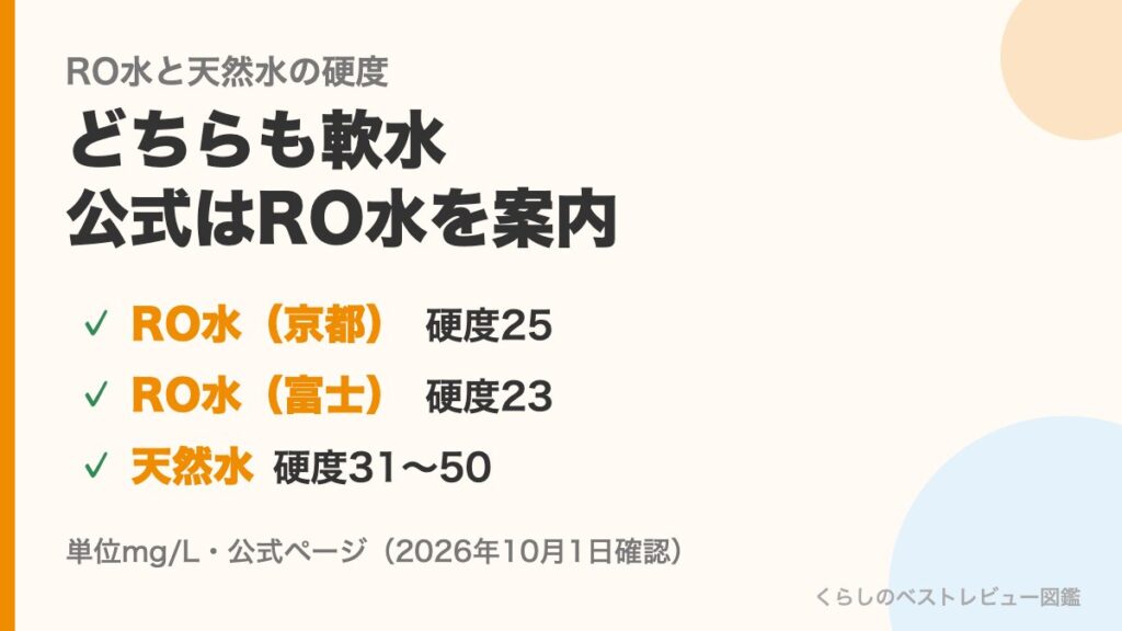 RO水と天然水の硬度