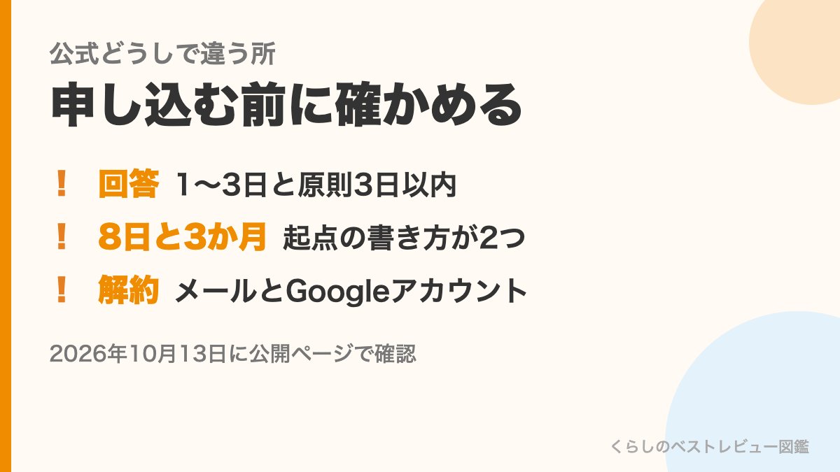 おおぞらパスの公式どうしで違う所の図。回答の日数、8日と3か月の起点、解約の申し出の方法