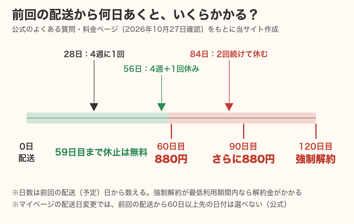 前回の配送からの日数と休止の手数料を並べた図(当サイト作成)