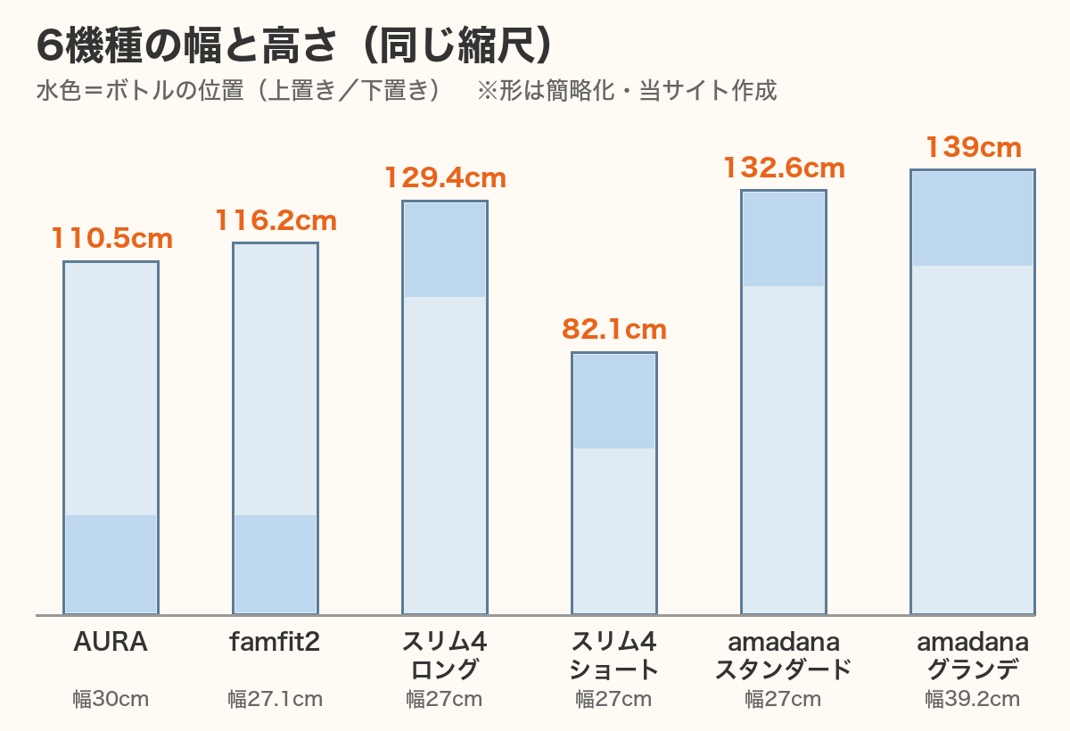 プレミアムウォーター6機種の幅と高さを同じ縮尺で並べた図（当サイト作成）