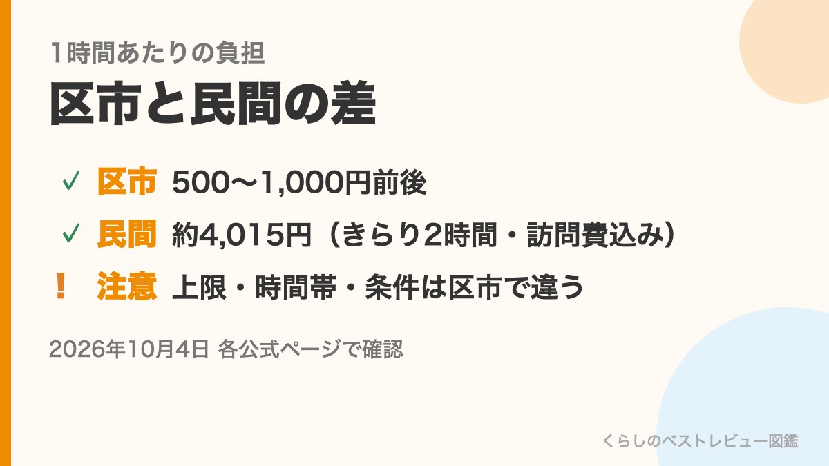 1時間あたりの負担の区市と民間の差