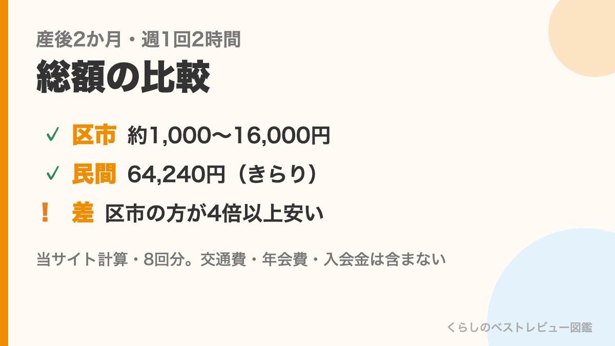 産後2か月の総額の比較