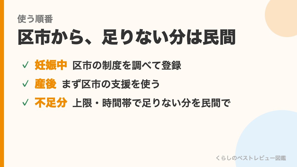 区市の支援から使い足りない分を民間で補う順番