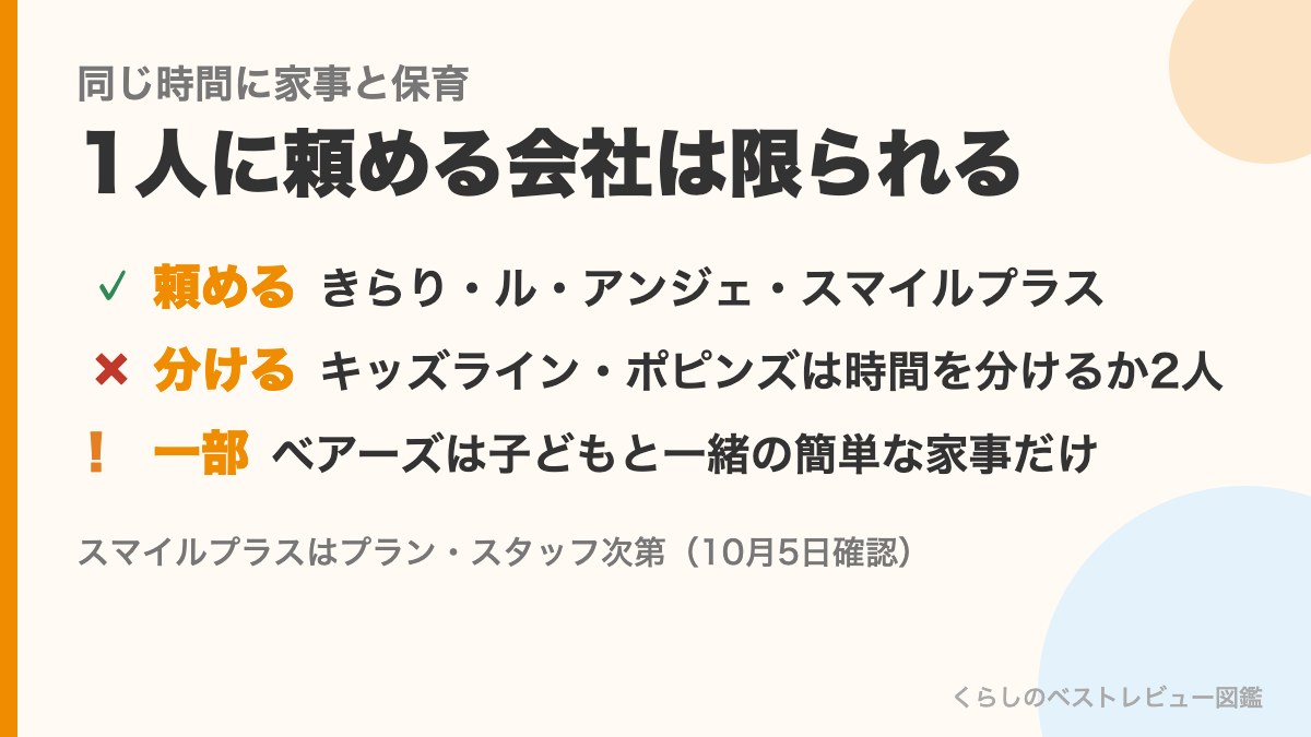 家事と保育を同じ時間に1人に頼める会社