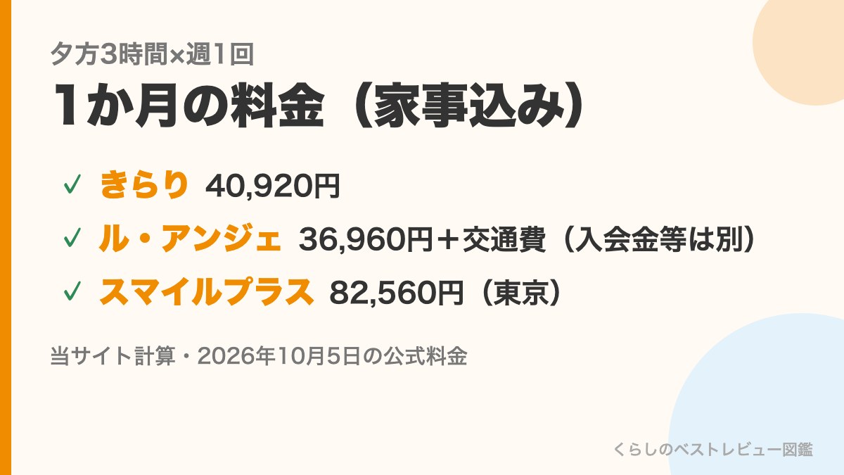 夕方3時間を週1回頼んだ1か月の料金