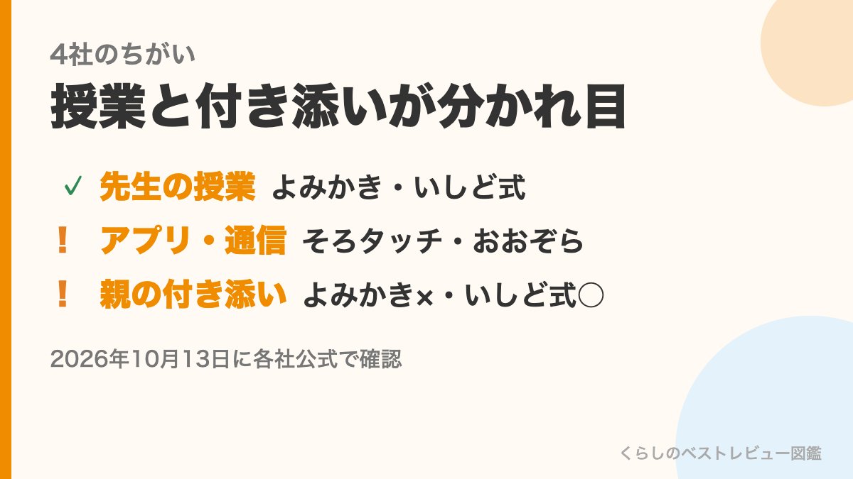 オンラインそろばん4社のちがい(先生の授業はよみかき・いしど式、アプリや通信はそろタッチ・おおぞらパス、親の付き添いは社ごとに逆)