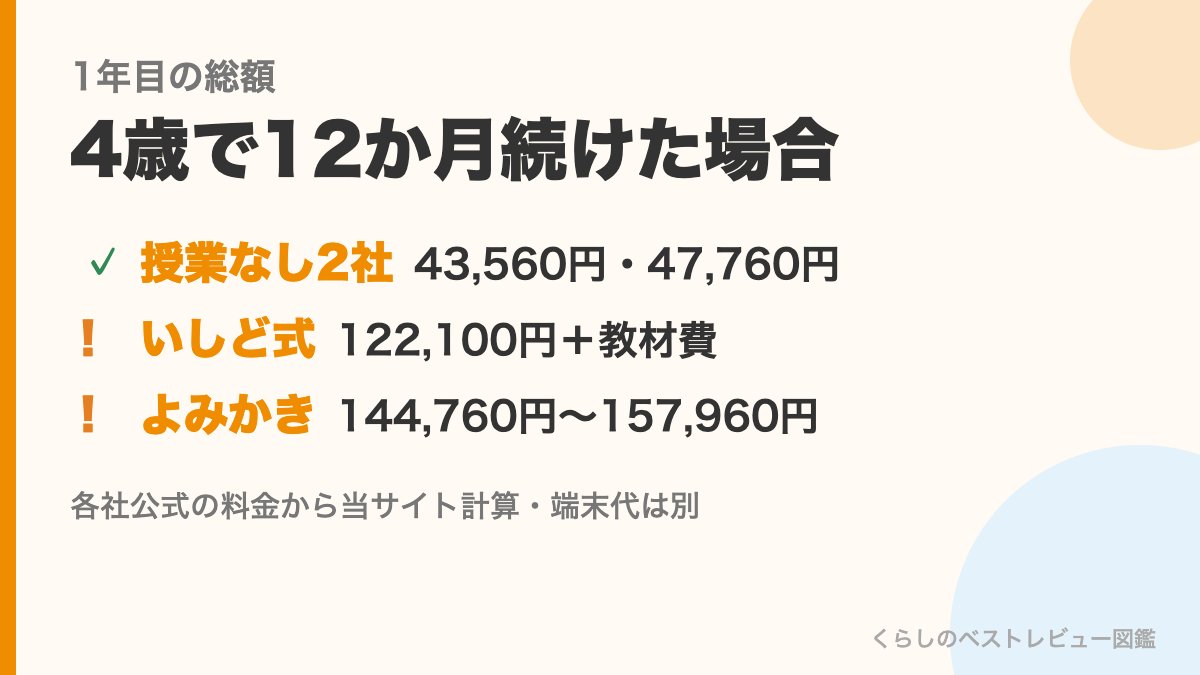 オンラインそろばん4社の1年目の総額(授業なし2社43,560円・47,760円、いしど式122,100円+教材費、よみかき144,760円〜157,960円)