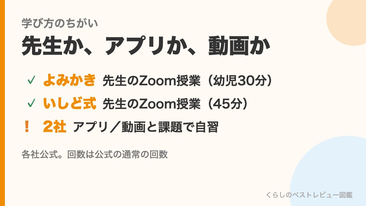 オンラインそろばん4社の学び方のちがい(よみかきといしど式は先生のZoom授業、2社はアプリや動画と課題で自習)