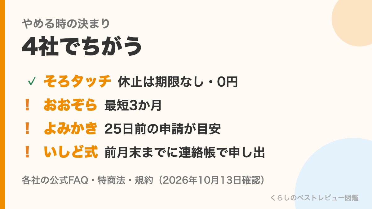 オンラインそろばん4社のやめる時の決まり(そろタッチの休止は0円、おおぞらパスは最短3か月、よみかきは25日前の申請が目安、いしど式は前月末までに連絡帳で申し出)