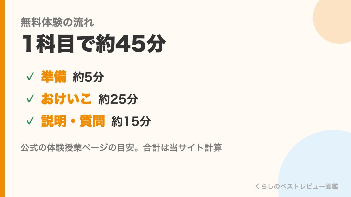よみかきそろばんくらぶの無料体験の流れ（準備5分・おけいこ25分・説明15分）